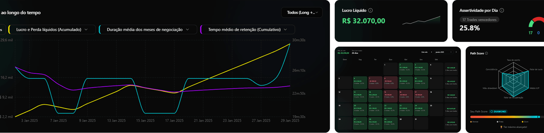 Preview do dashboard Path Trader com gráficos de análises, métricas e calendário de trades