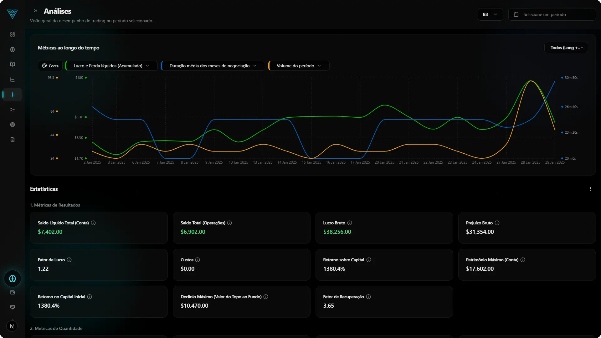 Aba de Análises do Path Trader: gráfico de performance com Lucro Líquido, Duração das Operações e Quantidade de Trades, painel de métricas
