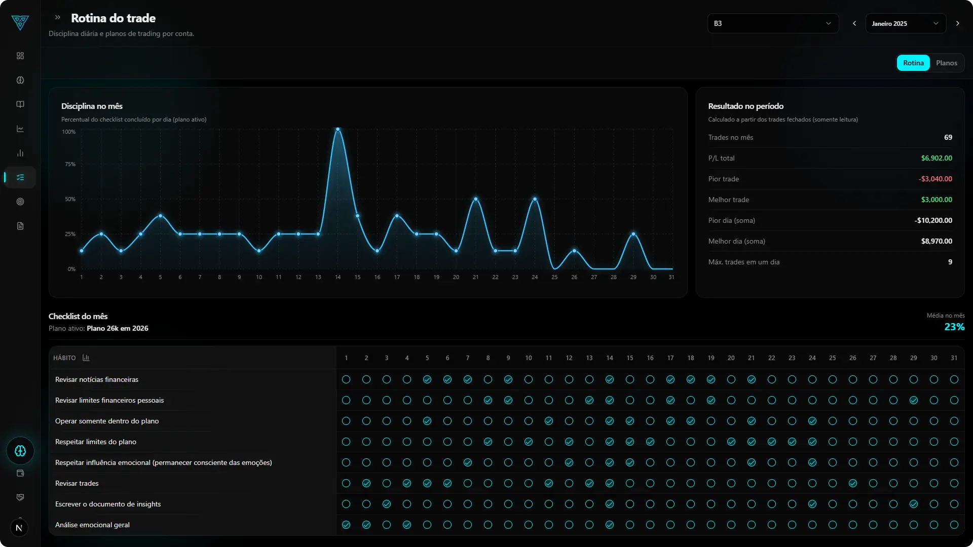 Tela da Rotina do Trade com etapas do dia de operação e checklist do trader